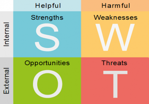 SWOT- विश्लेषण: यह क्या है?